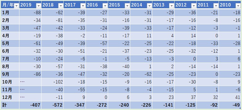 P-world 店舗数 推移