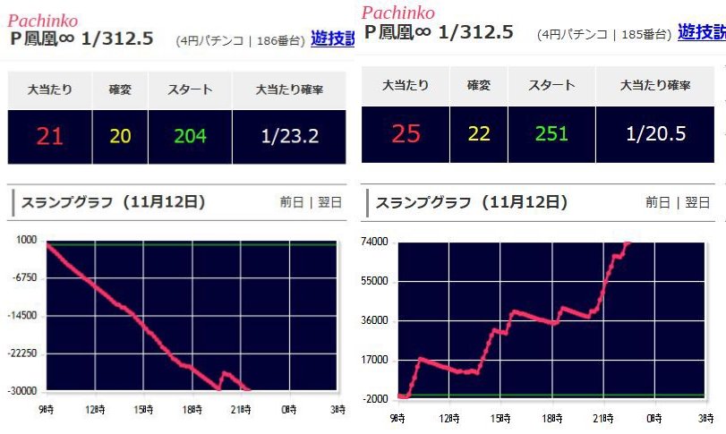 Ezone富山店 P鳳凰インフィニティで70 000発の記録を魅せる ぱちんこキュレーション