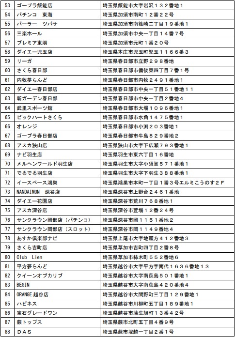 埼玉 パチンコ店 店名公表3