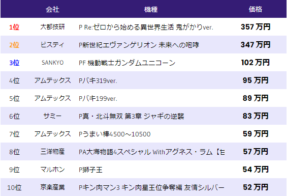 中古価格 パチンコ 2022年5月6日