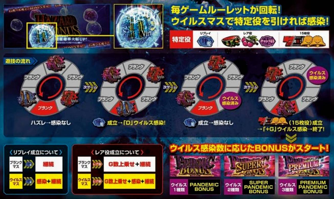 バイオRE2 スロット パンデミックチャンス