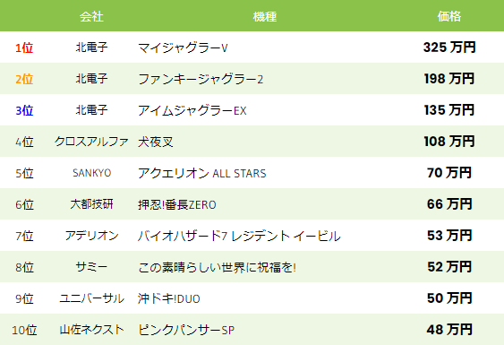 中古相場 スロット 2022年7月15日