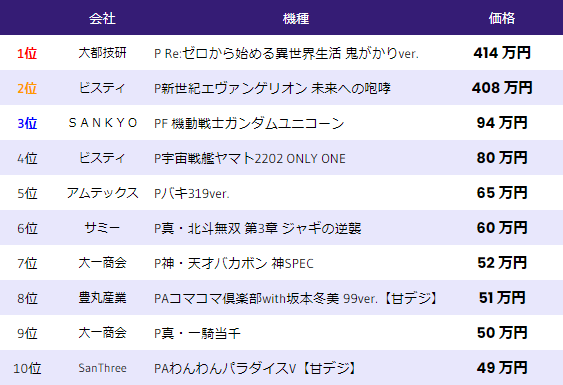 中古相場 パチンコ 2022年7月15日