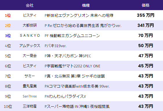 中古相場 パチンコ 2022年7月28日