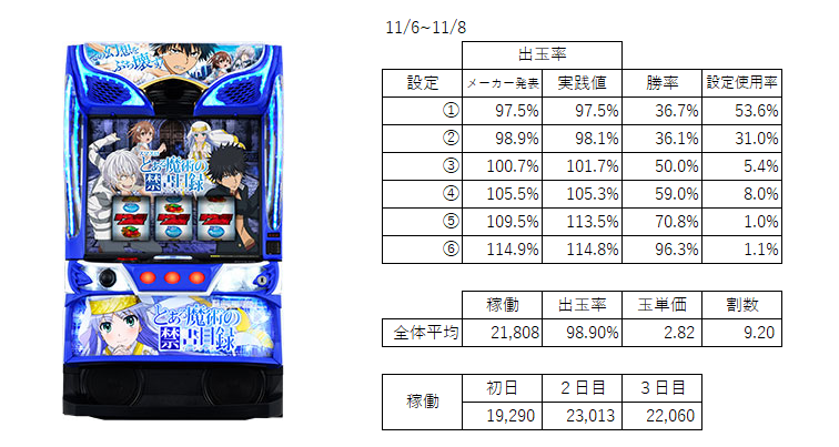 スマスロとある禁書 データ