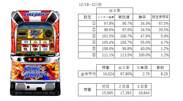 ファイヤードリフト 新台稼働データ