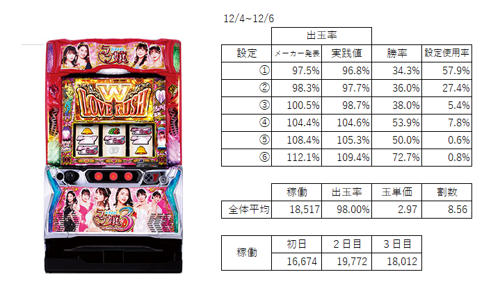 ラブ嬢3 データ