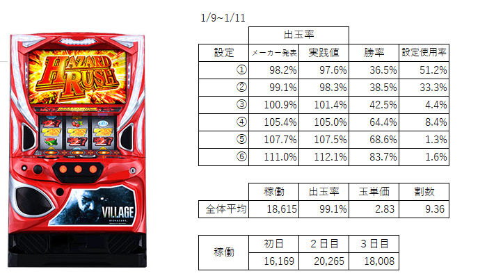バイオハザードヴィレッジ スマスロ データ