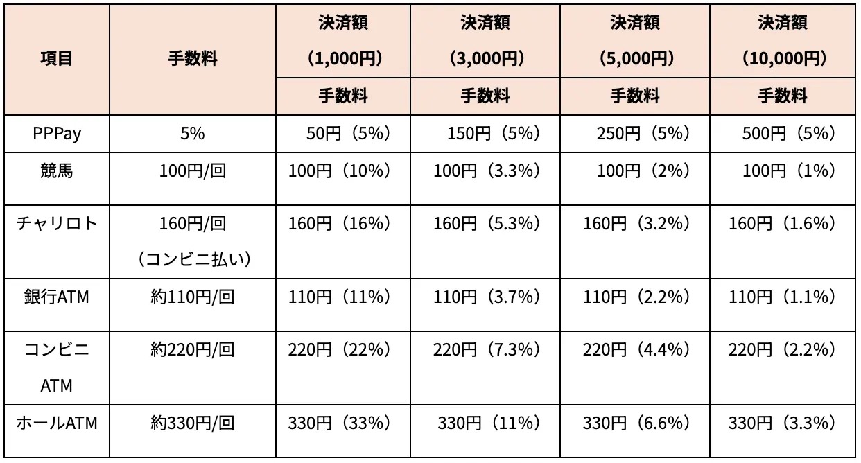 PPAYの手数料