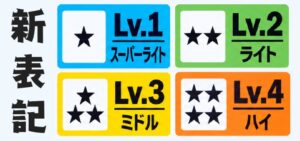 日工組、新カテゴリ表記を発表「Lv1：スーパーライト」から「Lv4：ハイ」まで｜2026年11月以降、順次適用を予定